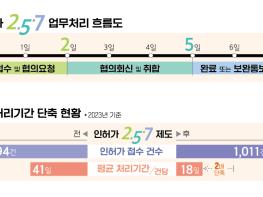 [기획2편]  파주시, 인허가 행정에 날개 달았다  기사 이미지