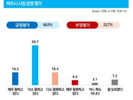 파주시민 10명 중 7명, 파주시 민선 8기 시정 운영 “잘하고 있다” 기사 이미지