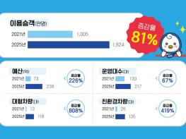 파주시, 마을버스 지원 4년간 3배 확대, 이용 승객 81% 급증 기사 이미지