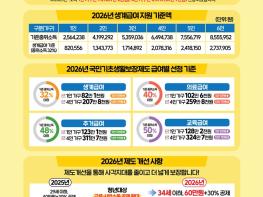 파주시, 정보 취약계층에 ‘가가호호 복지뉴스’ 우편 발송 기사 이미지