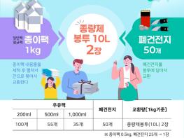 파주시, 종이팩·폐건전지 교환사업 운영 기사 이미지