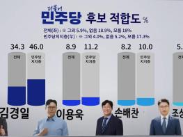김경일 파주시장, 민주당 지지층서 ‘압도적 적합도’… 재선 가도 ‘청신호’ 기사 이미지