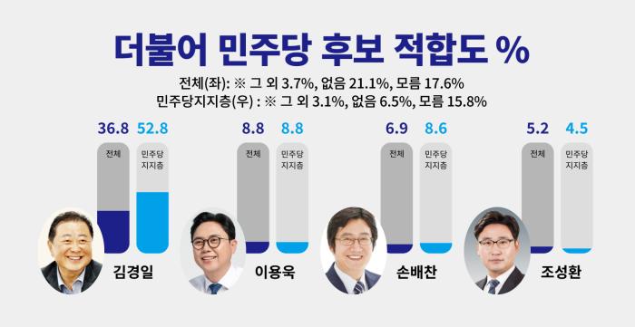 김경일 파주시장, 민주당 지지층 52.8% ‘과반 돌파’ 결선 없는 ‘본선 직행’ 청신호