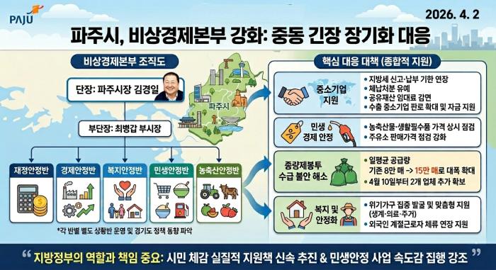 파주시, ‘비상경제본부’ 격상…중동 사태 장기화 대응 총력