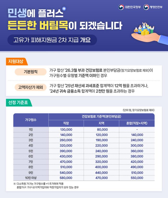 파주시, 18일부터 고유가 피해지원금 2차 지급