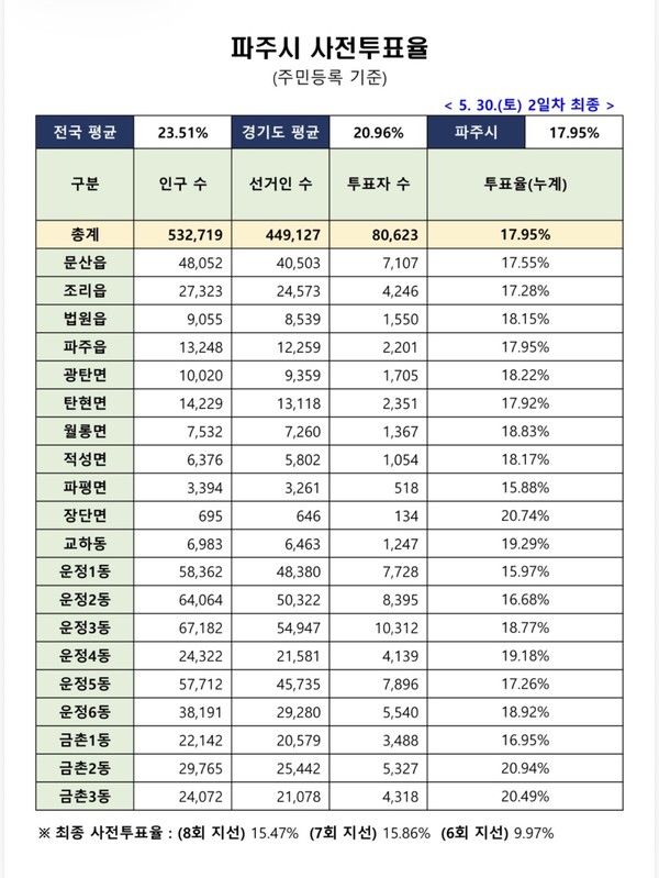 파주시 사전투표율 17.95%… 지난 지방선거보다 상승