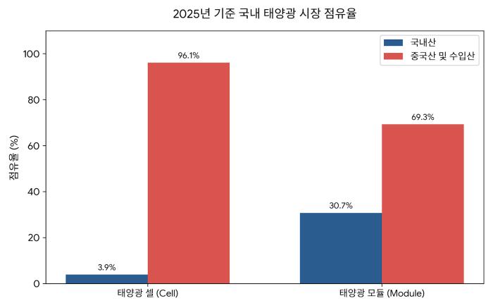 박정 의원의 자료를 근거로 만든 국내 태양기사 내용에 기반한 2025년 기준 국내 태양광 시장셀모듈 점유율 현황 도표 및 그래픽입니다
