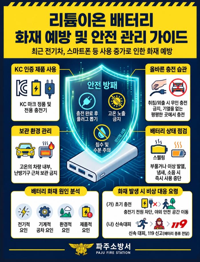 파주소방서, 일상 속 리튬이온 배터리  화재 주의 당부